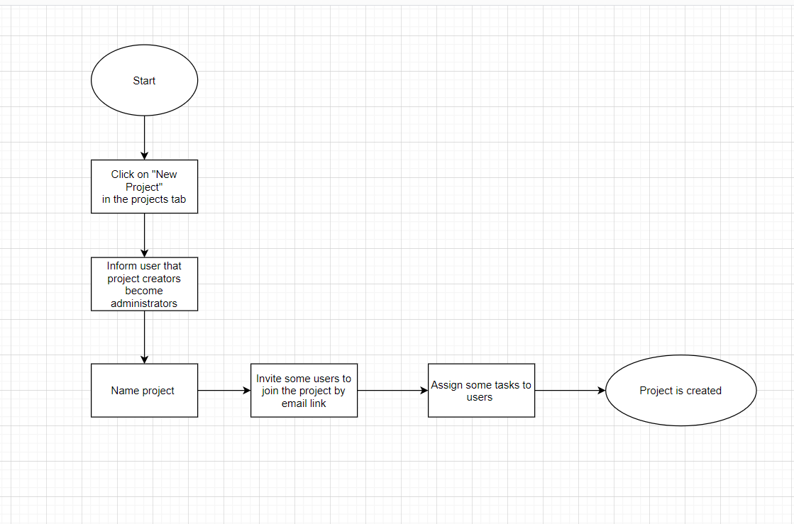 Userflow Diagram for Create New Project as Administrator